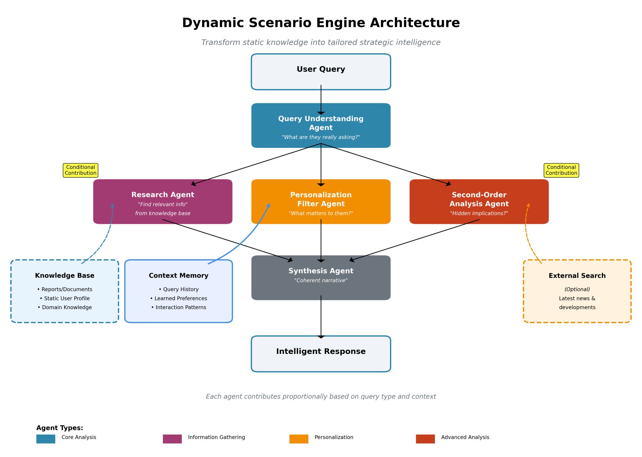 Most AI gives you answers. The interesting work happens when you push for consequences.