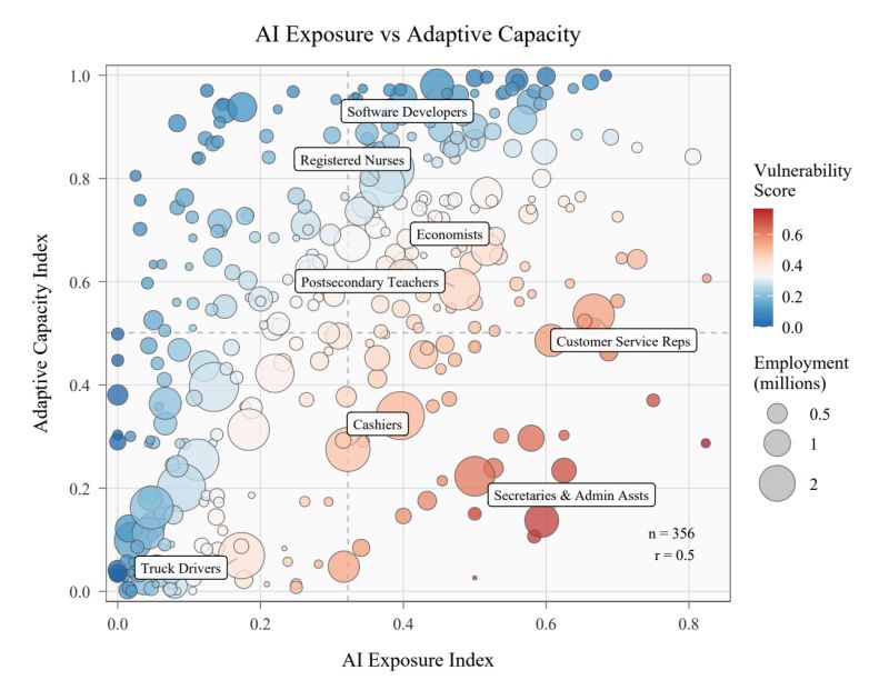 Chart showing AI exposure vs Adaptability