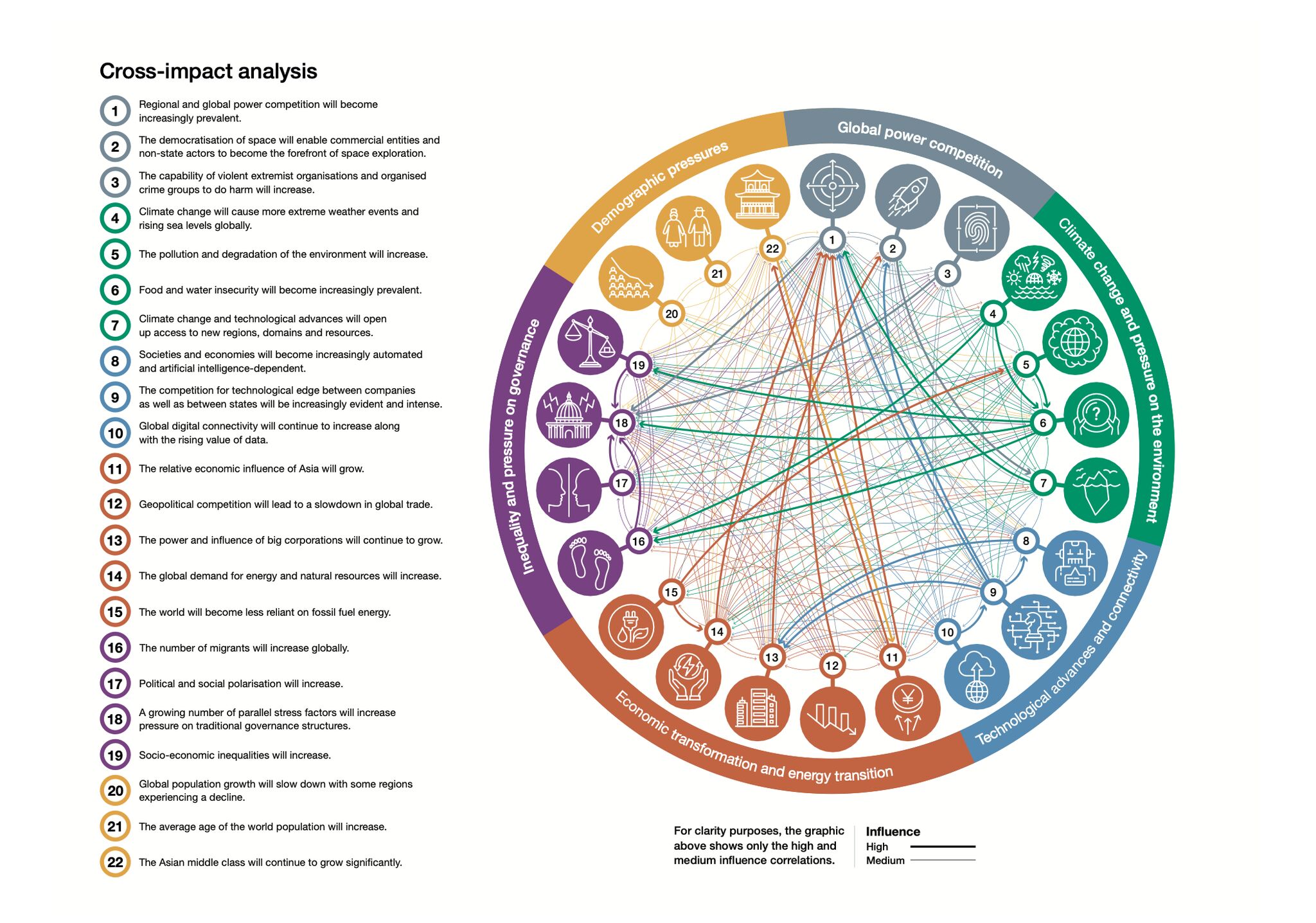 What happens when megatrends collide?
