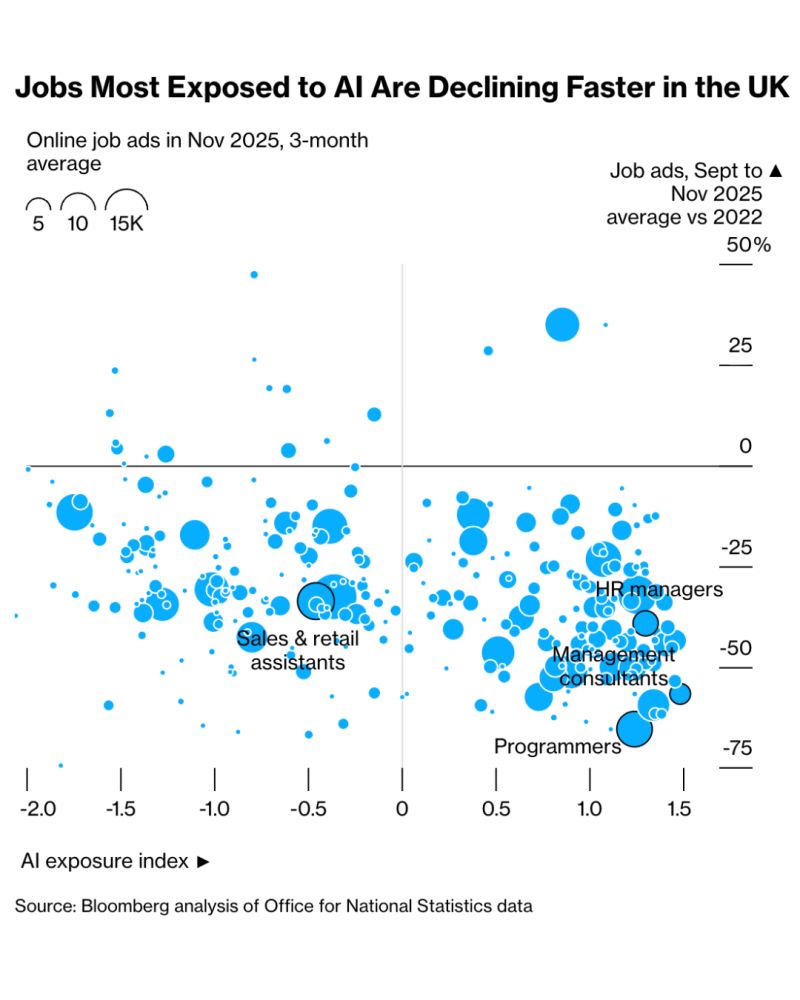 Bar chart showing jobs most exposed to AI declining faster in the UK, comparing Nov 2025 to Sep-Nov 2023 baseline