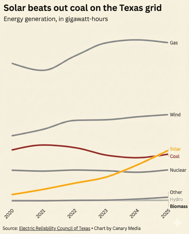 Texas Solar vs Coal Generation Chart